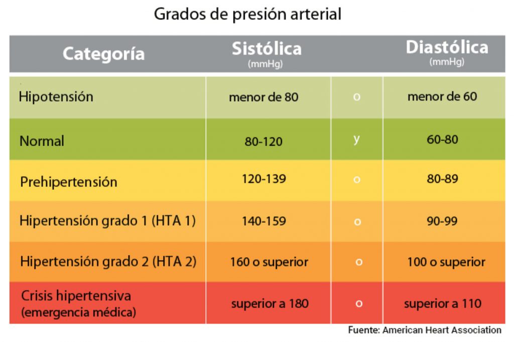 grados de presión arterial